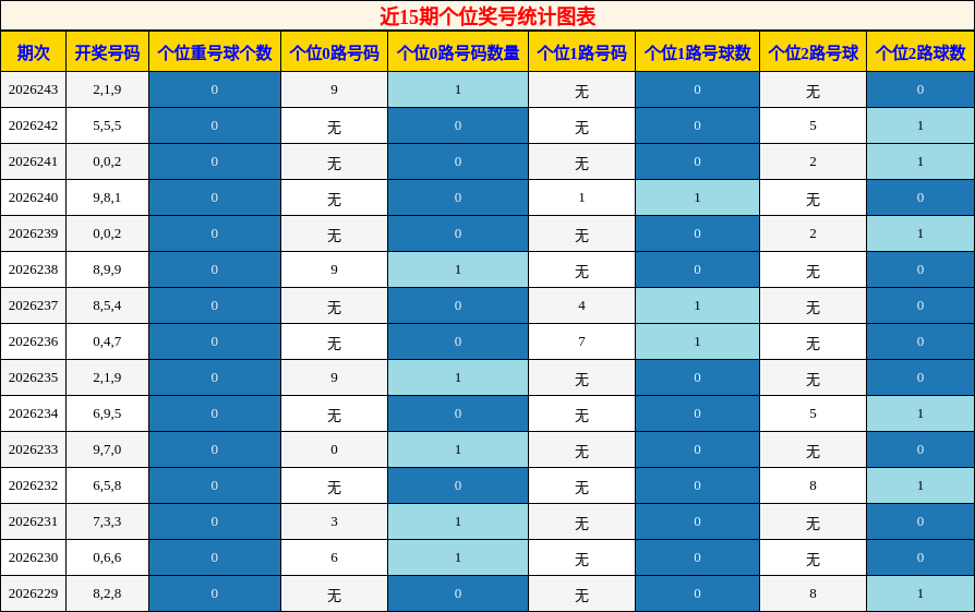 个位奖号分析