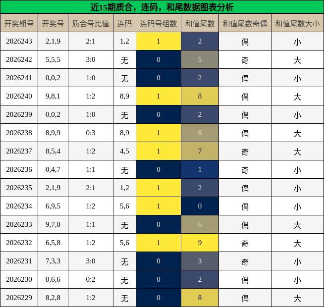 近15期质合，连码，和尾数据图表分析