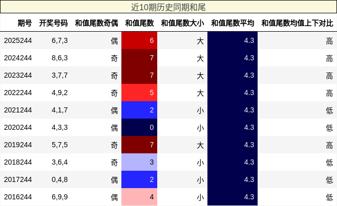近10期历史同期和尾