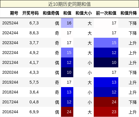 近10期历史同期和值