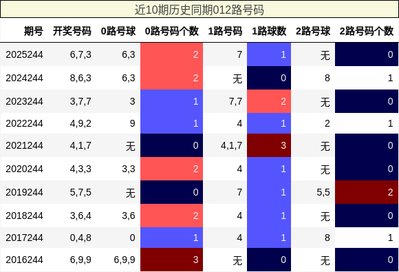 近10期历史同期012路号码