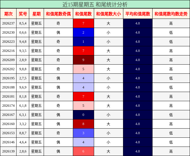 近15期星期五 和尾统计分析