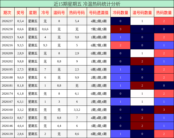 近15期星期五 冷温热码统计分析