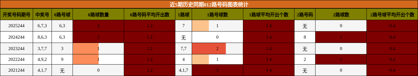 012路号码分析