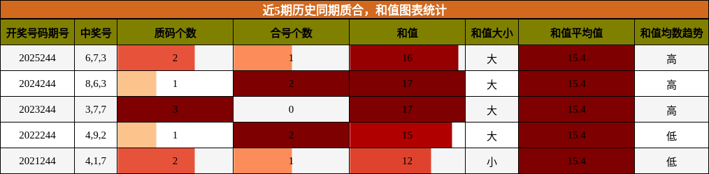 质合分析,和值分析