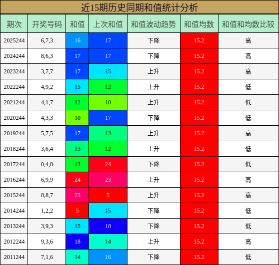 和值分析