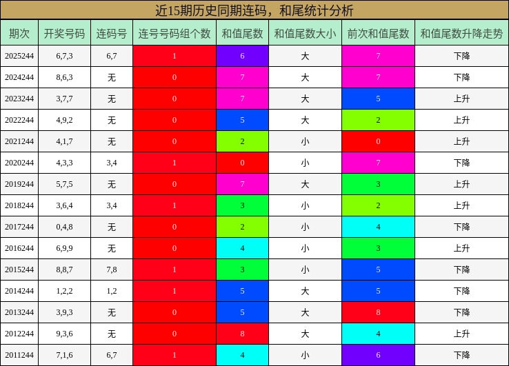 连码分析,和尾分析