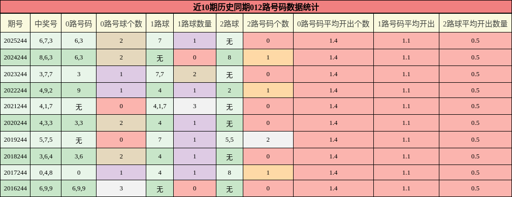 012路号码分析