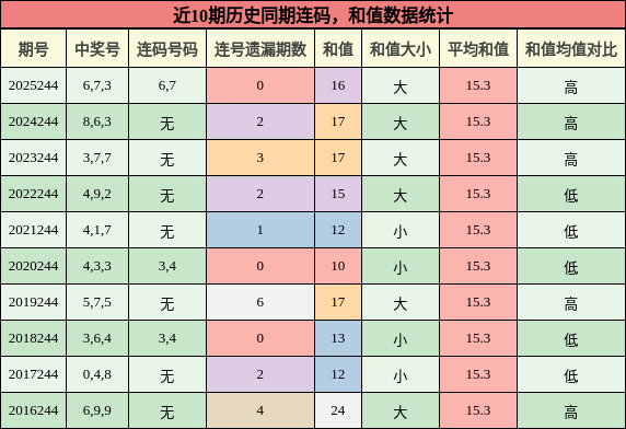 连码分析，和值分析