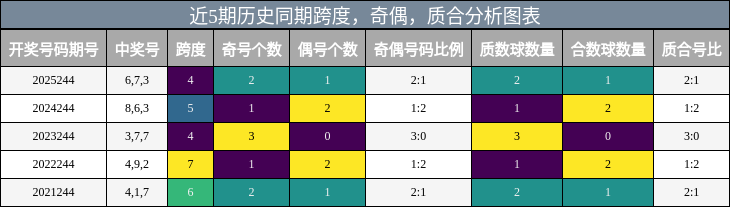 近5期历史同期跨度,奇偶,质合分析图表
