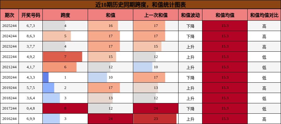 跨度分析,和值分析