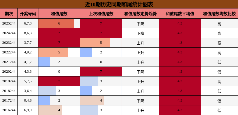 和尾分析