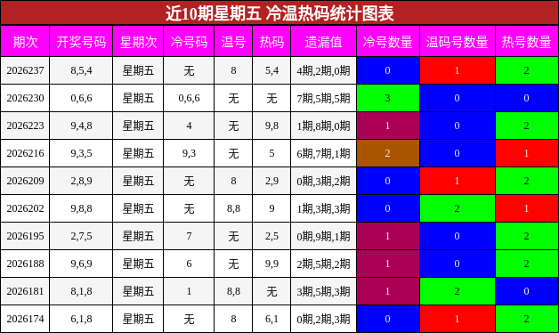 冷温热码分析