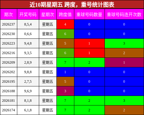 跨度分析,重号分析