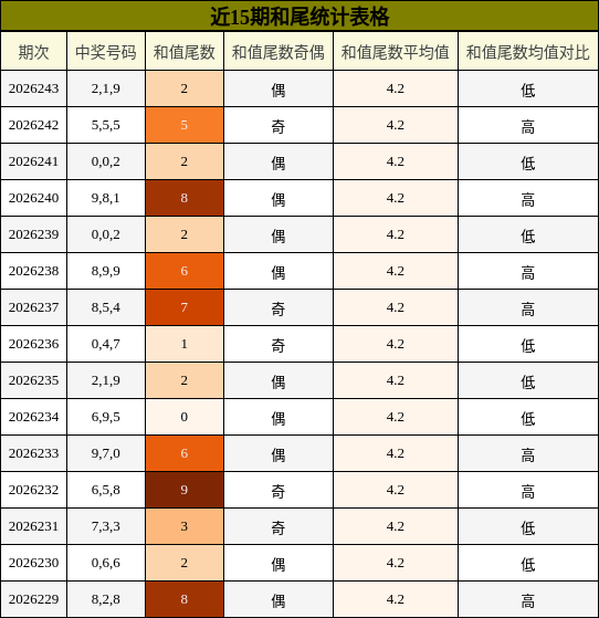 和尾分析
