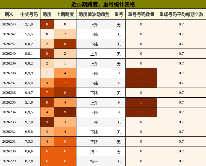 跨度分析，重号分析