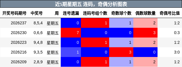 连码分析,奇偶分析