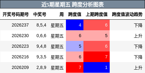 跨度分析