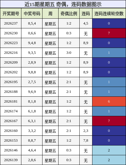 奇偶分析，连码分析