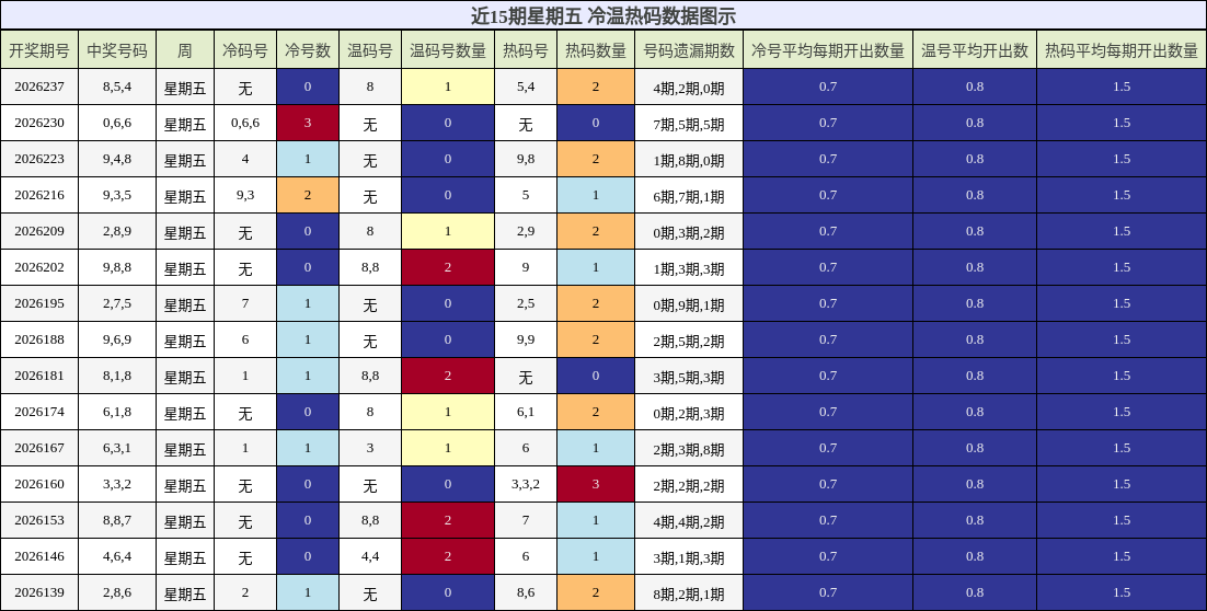 冷温热码分析