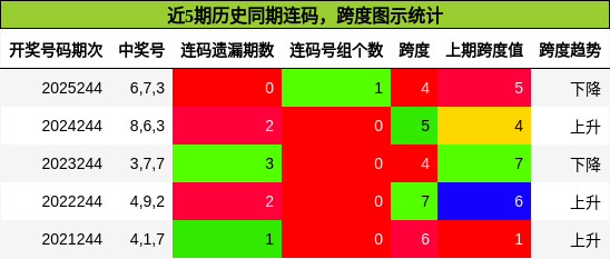 近5期历史同期连码,跨度图示统计