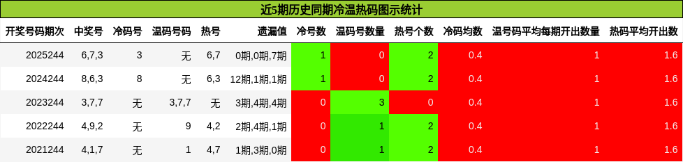 近5期历史同期冷温热码图示统计
