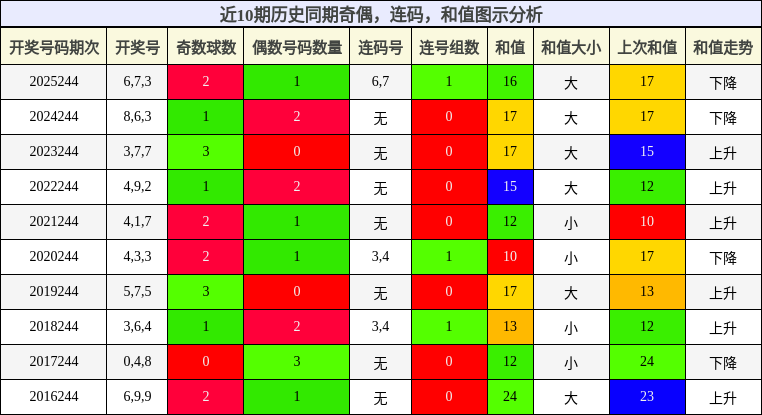 奇偶分析，连码分析，和值分析