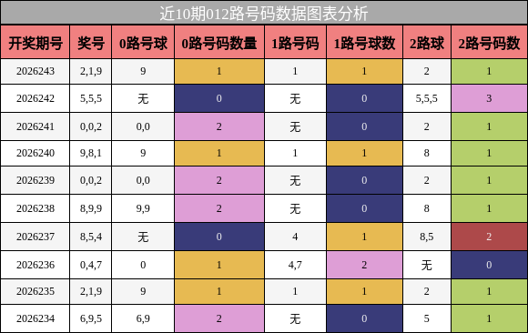 012路号码分析