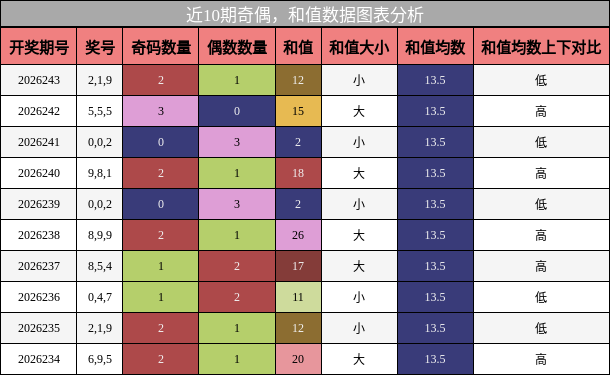 奇偶分析，和值分析