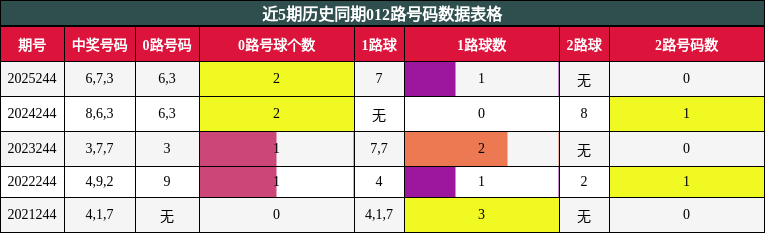 012路号码分析