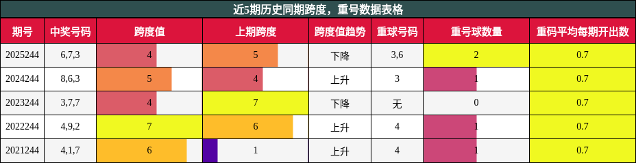 跨度分析，重号分析