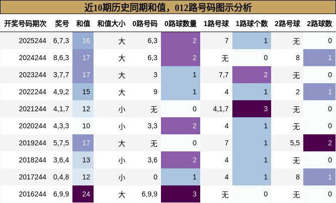 和值分析,012路号码分析