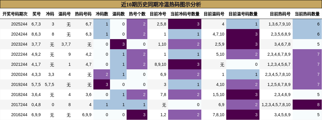 冷温热码分析