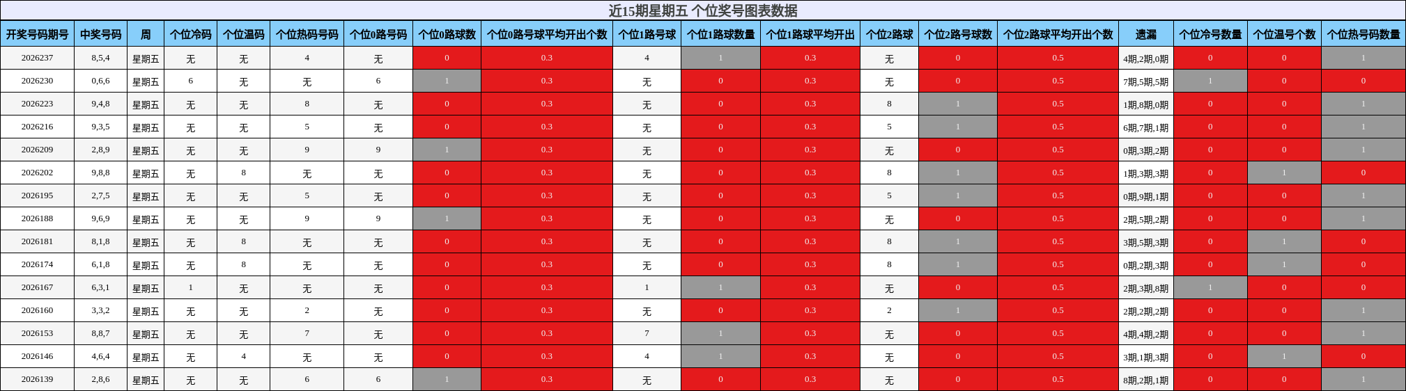 近15期星期五 个位奖号图表数据