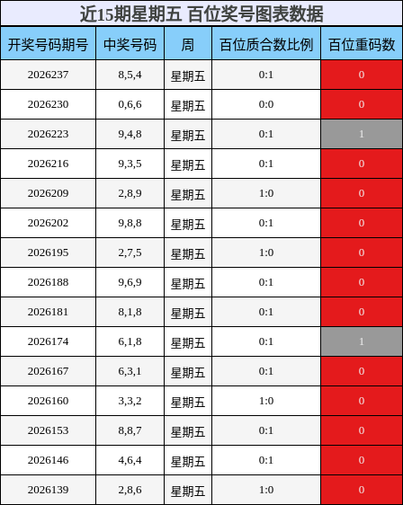 近15期星期五 百位奖号图表数据