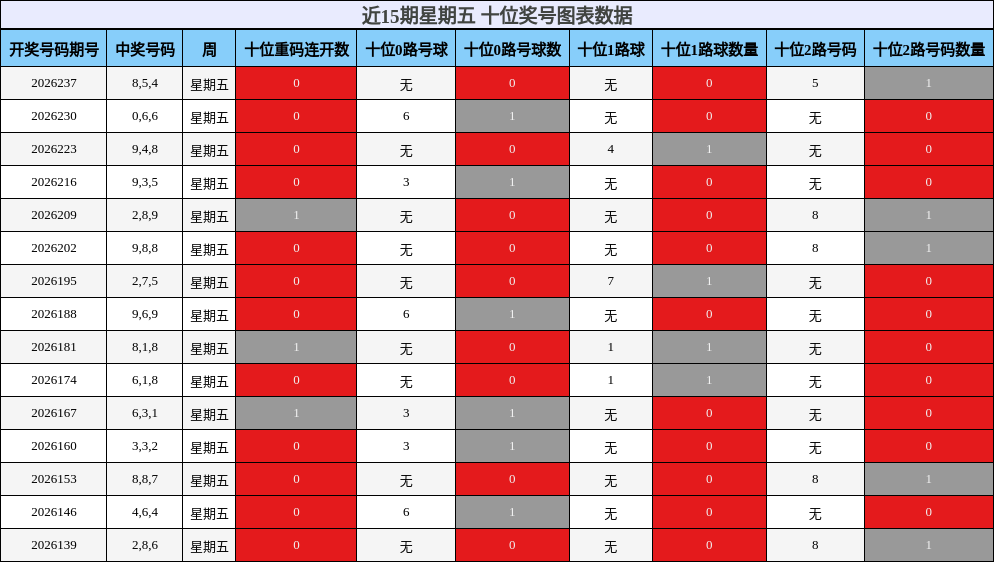 近15期星期五 十位奖号图表数据