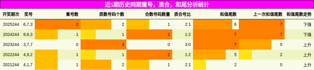 重号分析，质合分析，和尾分析