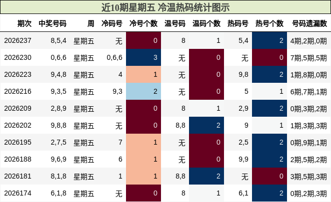 冷温热码分析