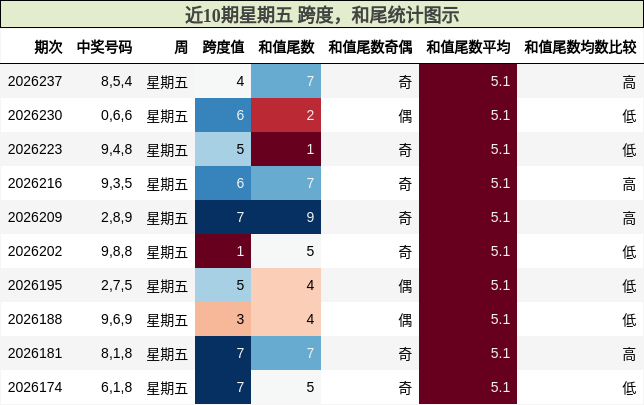 跨度分析，和尾分析