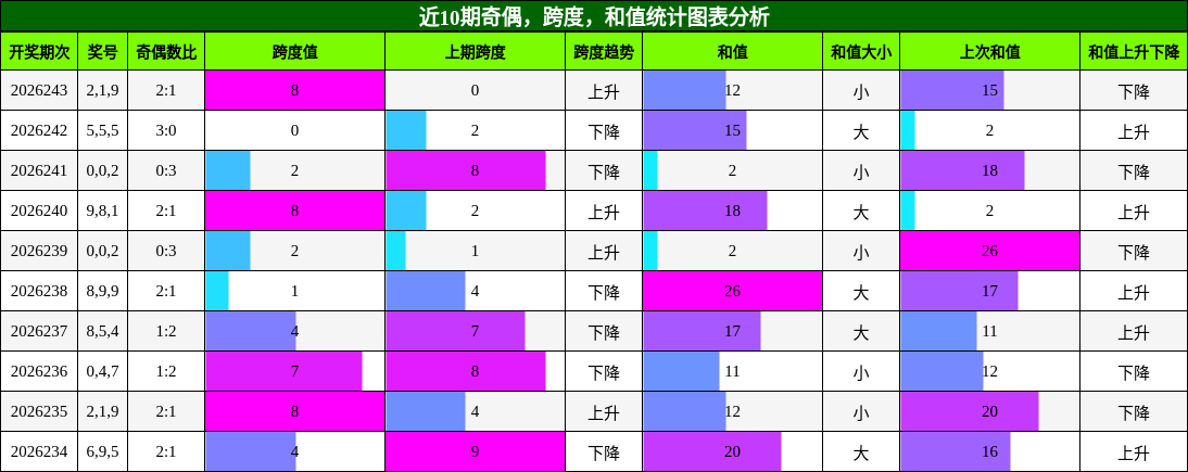 近10期奇偶，跨度，和值统计图表分析