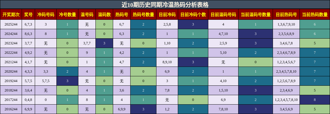 冷温热码分析