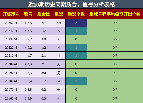 质合分析，重号分析