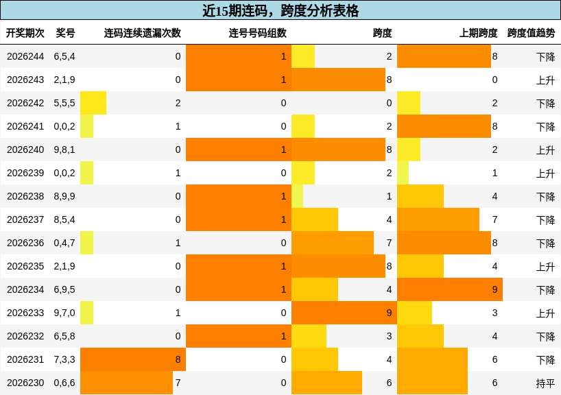 连码分析,跨度分析