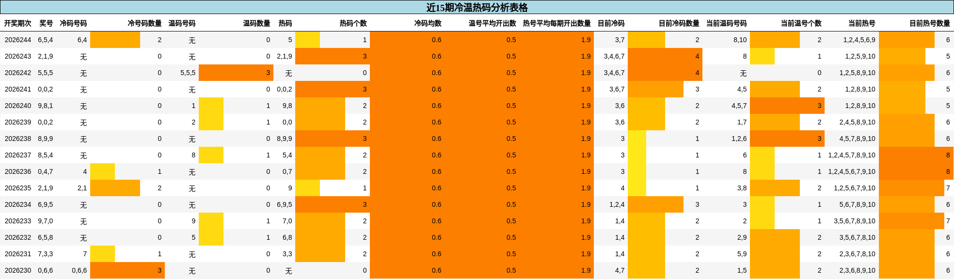 冷温热码分析