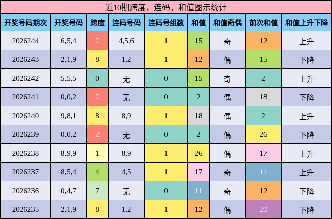 近10期跨度，连码，和值图示统计