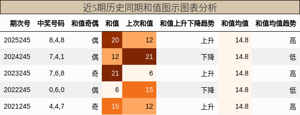 和值分析