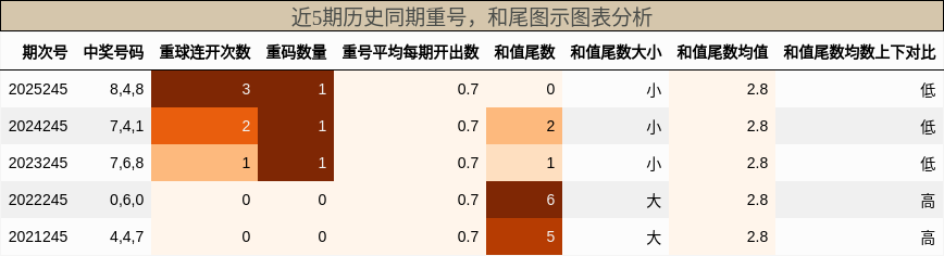 重号分析，和尾分析