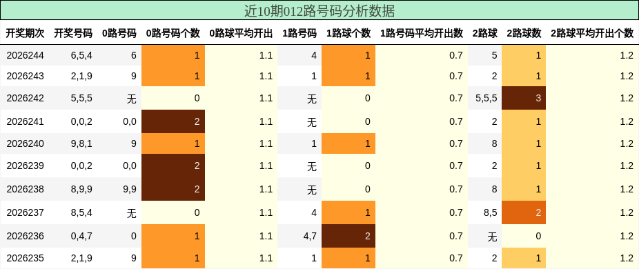012路号码分析