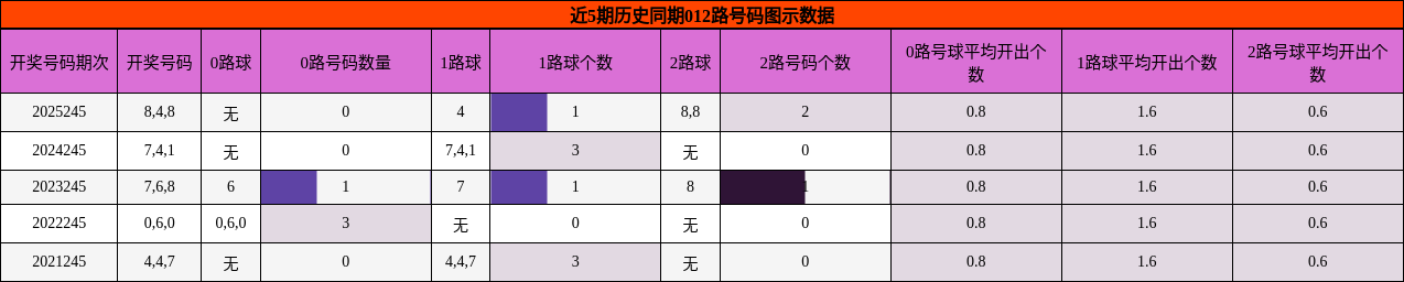 012路号码分析