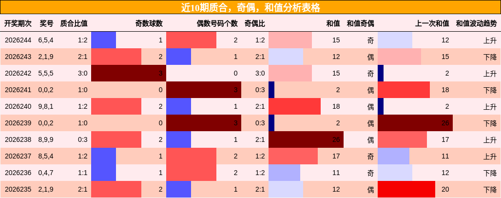 质合分析，奇偶分析，和值分析